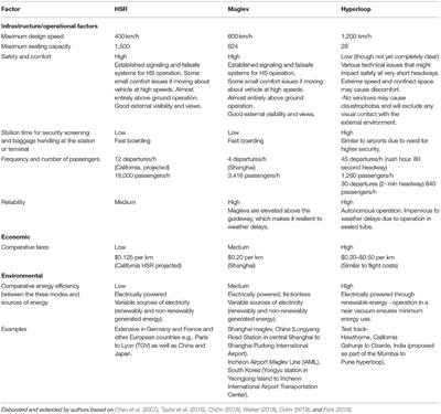 A Critical Review of Hyperloop (Ultra-High Speed Rail) Technology: Urban and Transport Planning, Technical, Environmental, Economic, and Human Considerations